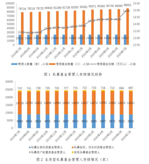 私募基金管理人登記及私募基金產(chǎn)品備案月報（2020年第7期）